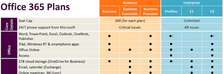 compare microsoft office 365 business plans